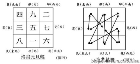 九星九宮|什麼是九宮飛星？如何看九宮飛星？及九宮，飛星推算法